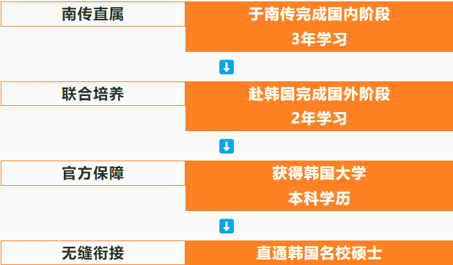南京传媒学院韩国3+2国际本科升学路径