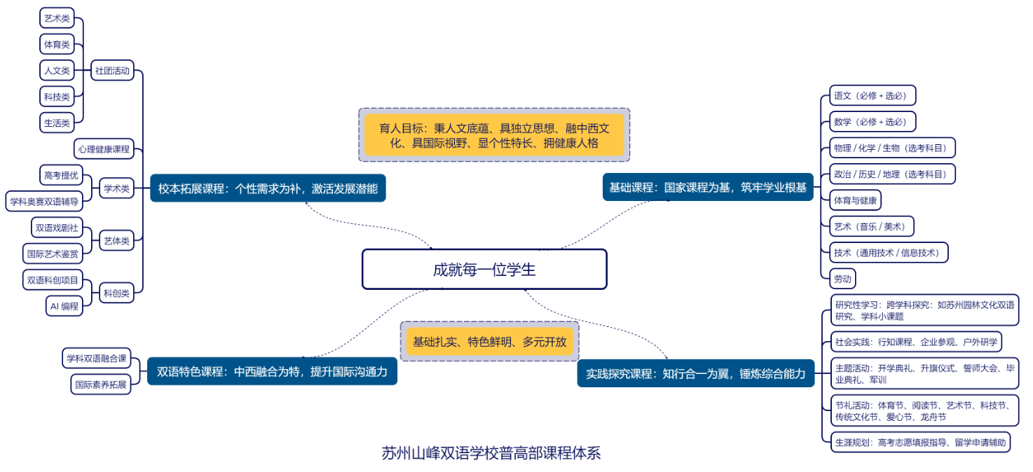 苏州山峰双语学校普高部课程体系.jpg