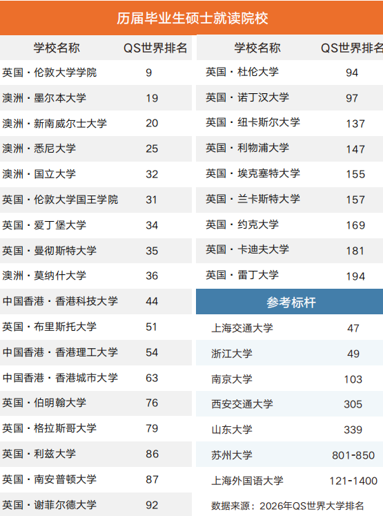 西交大苏州研究院ACCA国际本硕连读项目历届学生就读院校