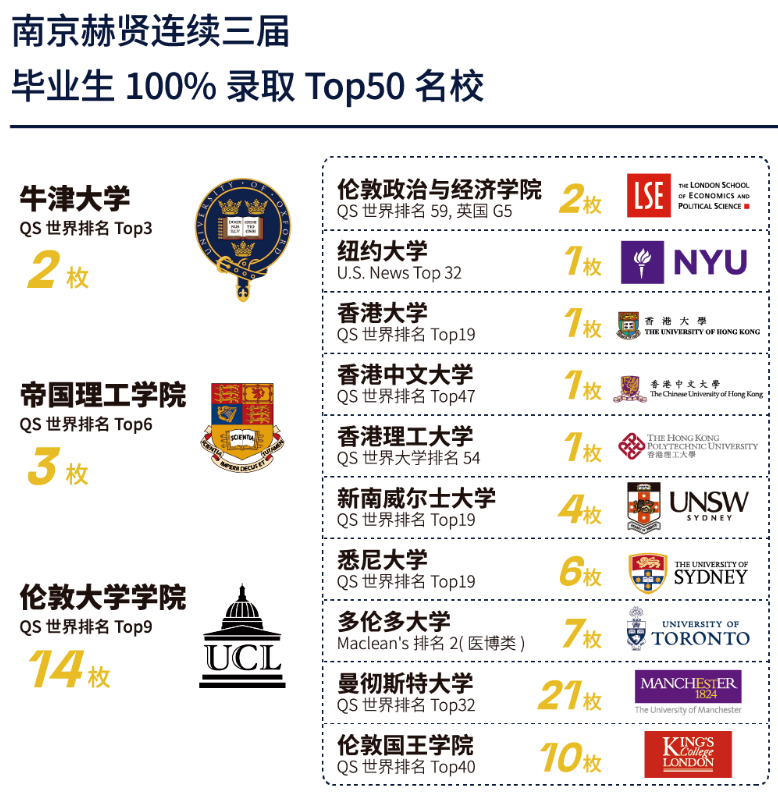 南京赫贤学校连续三届毕业生100%录取TOP50名校.jpg