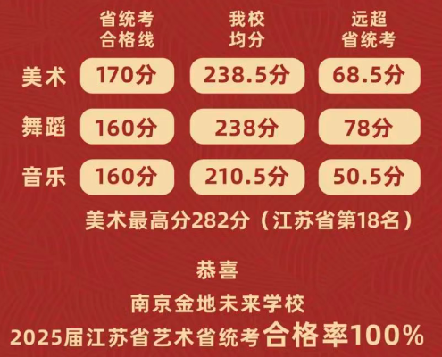 南京金地未来学校江苏省艺术统考分数.jpg