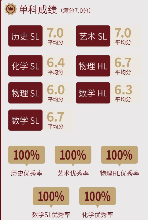 2206句容碧桂园学校IB大考喜报单科成绩.jpg