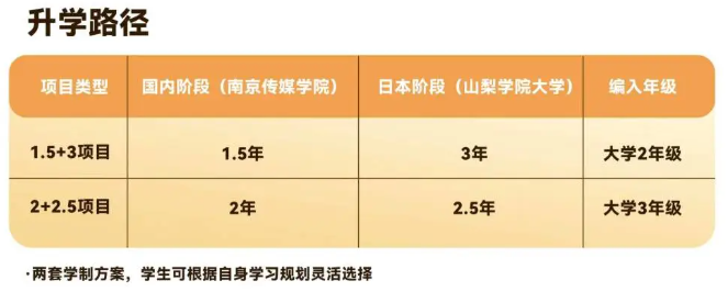 南京传媒学院&日本山梨学院大学1.5+3/2+2.5国际本科升学路径