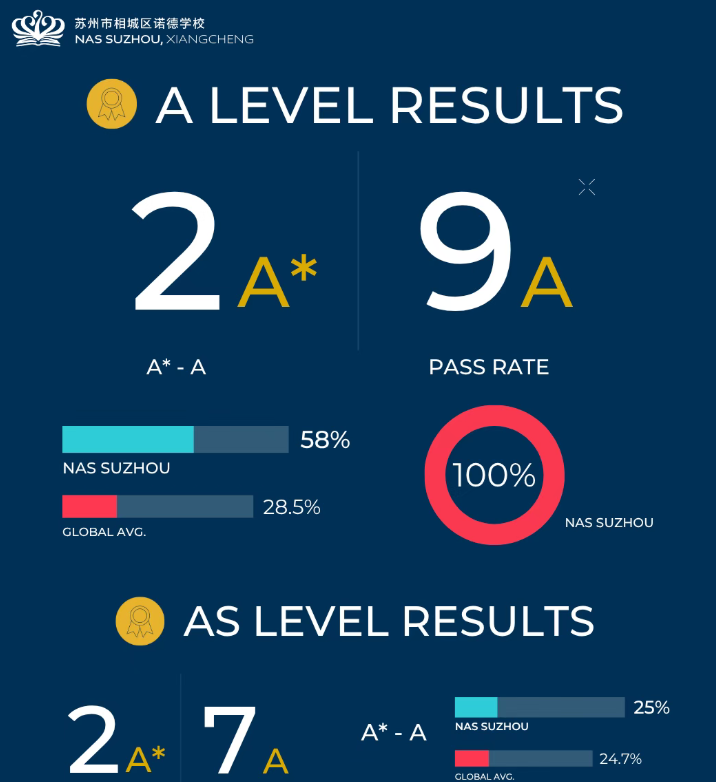 2026苏州诺德学校A-Level大考喜报.jpg
