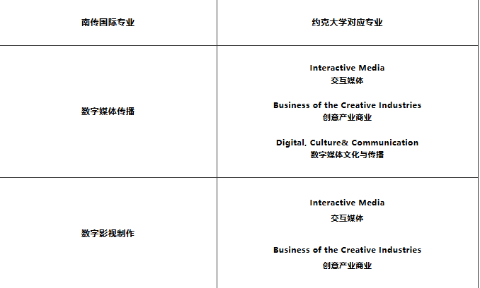南传2+2国际本科约克大学合作专业