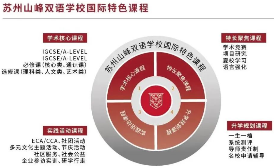 苏州山峰双语学校国际高中课程体系.jpg